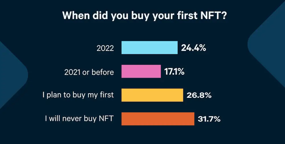 According to a new study, almost 30% of cryptocurrency users 